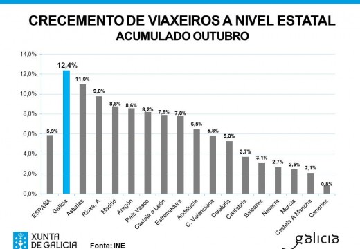 Galicia rexistra nos dez primeiros meses deste ano a porcentaxe de crecemento de viaxeiros máis elevada do conxunto do Estado